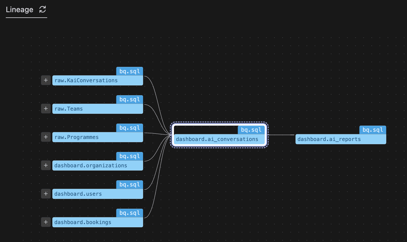 Lineage Overview