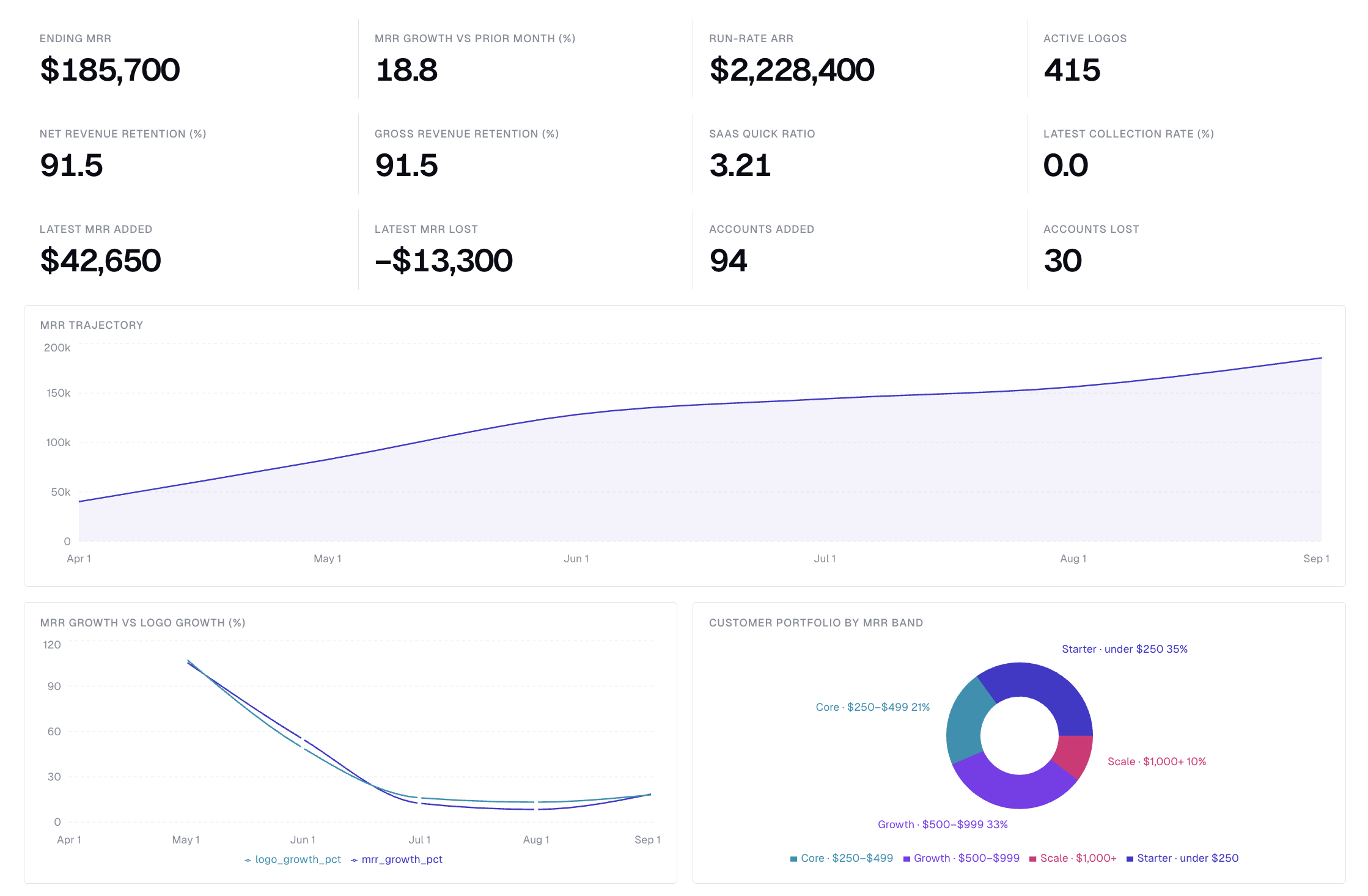Chargebee billing analytics dashboard overview