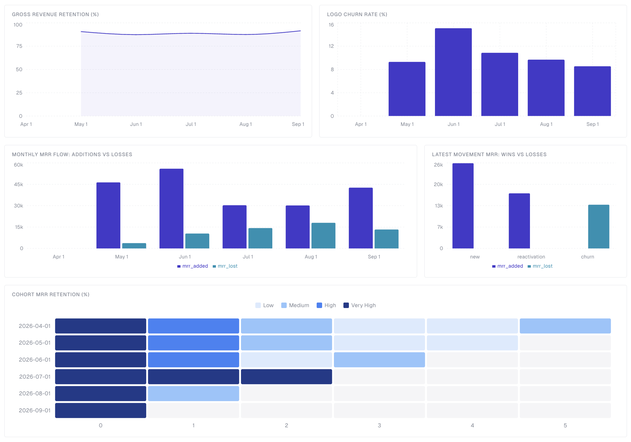 Chargebee retention and expansion dashboard